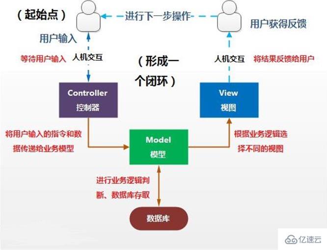 什么是MVC工作原理