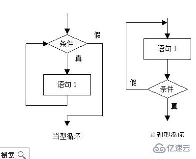 當(dāng)型循環(huán)和直到型循環(huán)有哪些區(qū)別