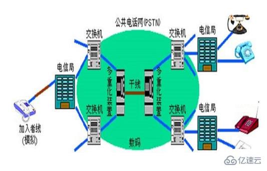 接入internet有哪些方法