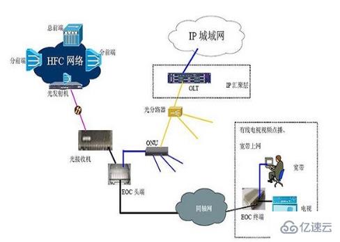 接入internet有哪些方法