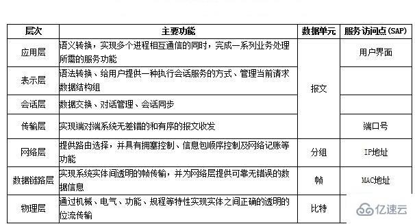 在OSI参考模型中网络层的数据单位是什么