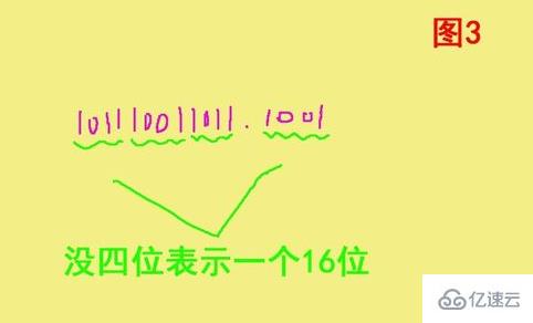 二進制數(shù)101101101101.110轉換成十六進制之后是什么