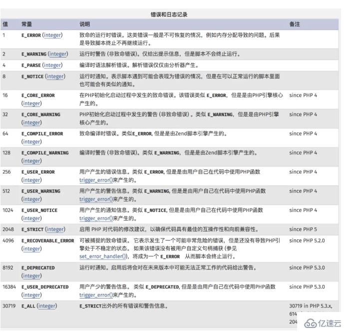 如何解決Mac下php錯誤日志配置的問題