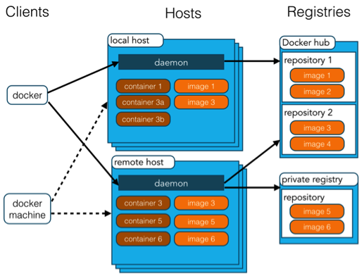 什么是Docker架构