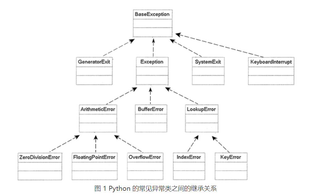 如何实现Python异常处理机制