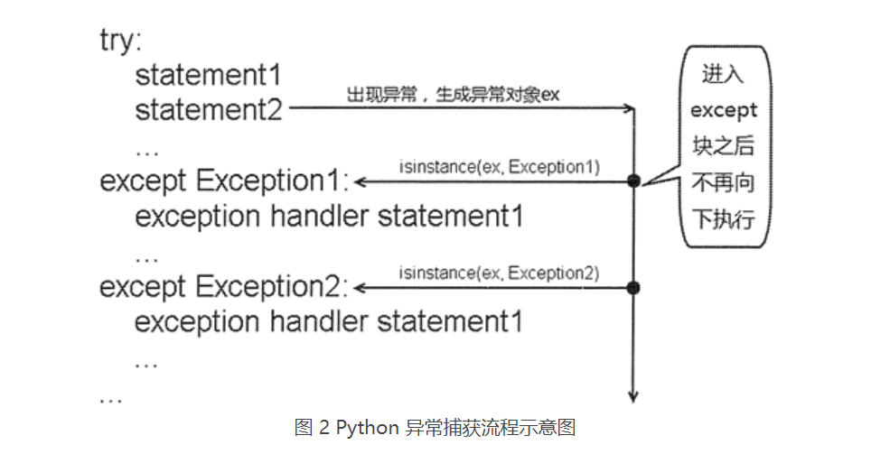 如何实现Python异常处理机制