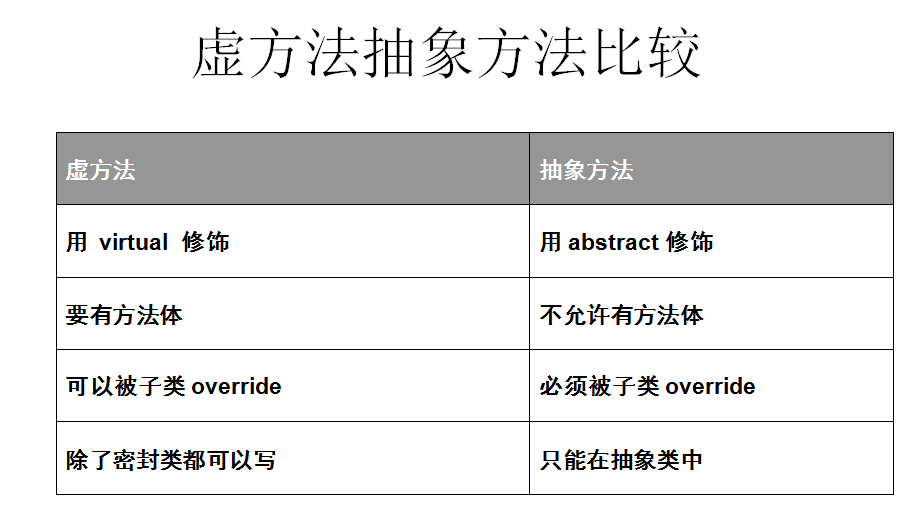 如何使用C#中的虚方法和抽象方法