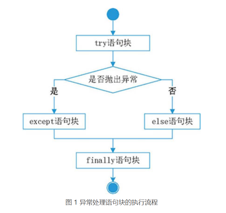 什么是Python异常处理机制结构