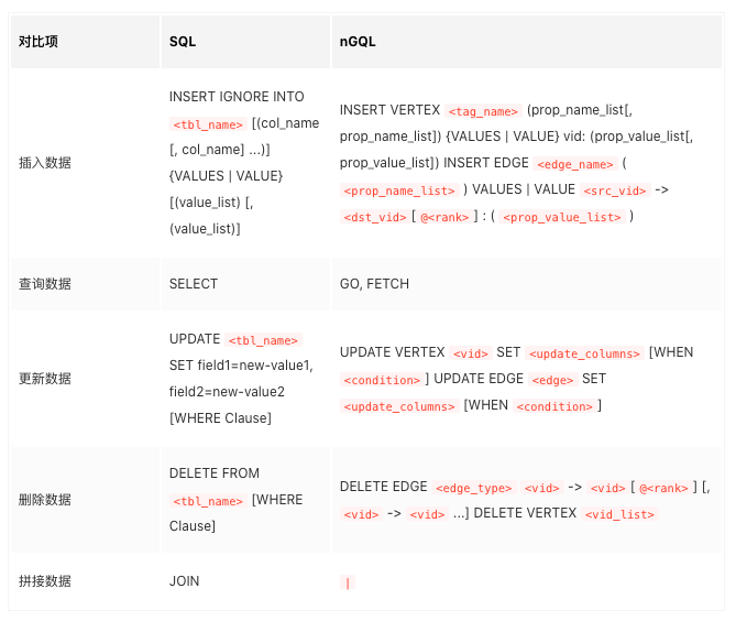 SQL和nGQL區(qū)別有哪些