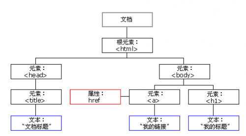 HTML中DOM节点的示例分析