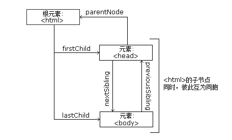 HTML中DOM节点的示例分析