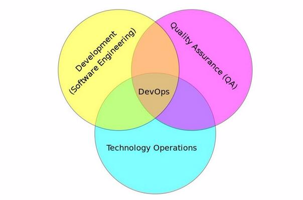 分析DevOps生命周期