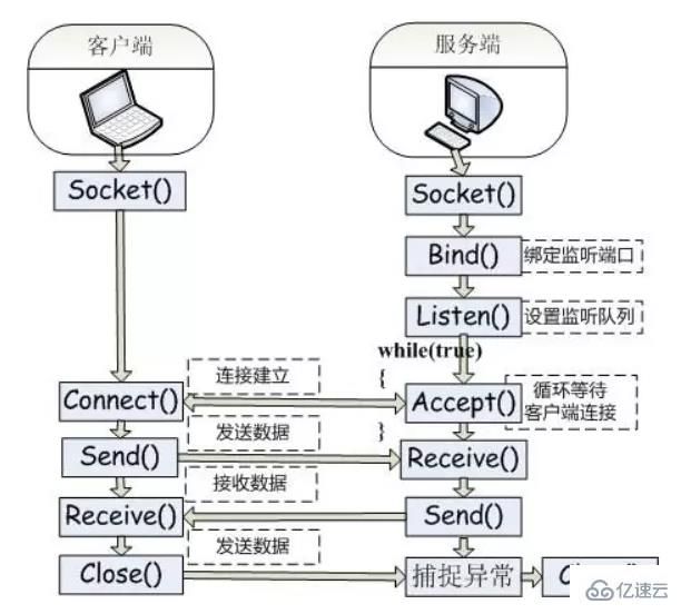 如何理解Java socket编程