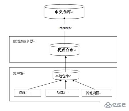 怎么配置maven私服