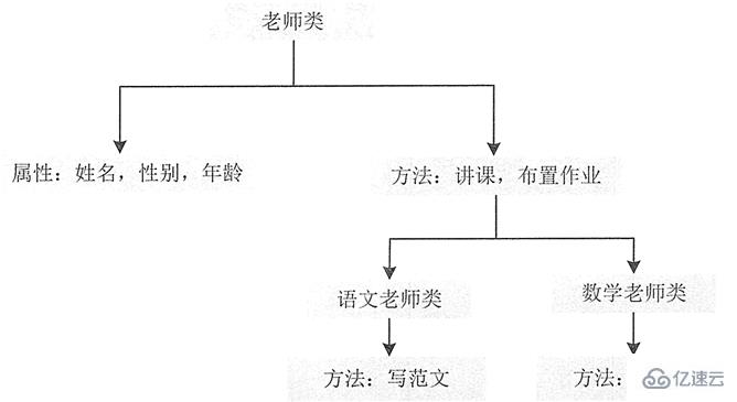 Java面向对象的概念及特征是什么