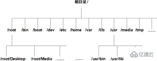 怎么理解Linux绝对路径和相对路径