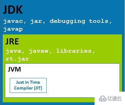 JVM、JRE和JDK之间有什么联系和区别