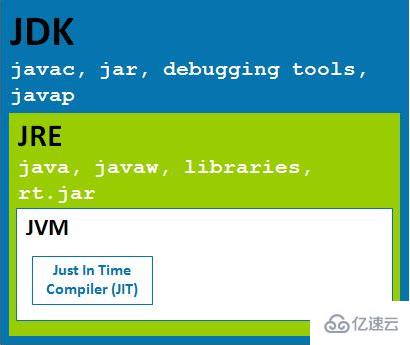 JVM、JRE和JDK之間有什么聯(lián)系和區(qū)別