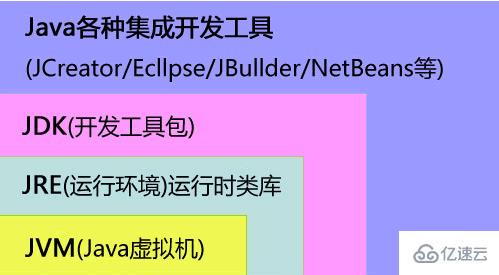 JVM、JRE和JDK之间有什么联系和区别