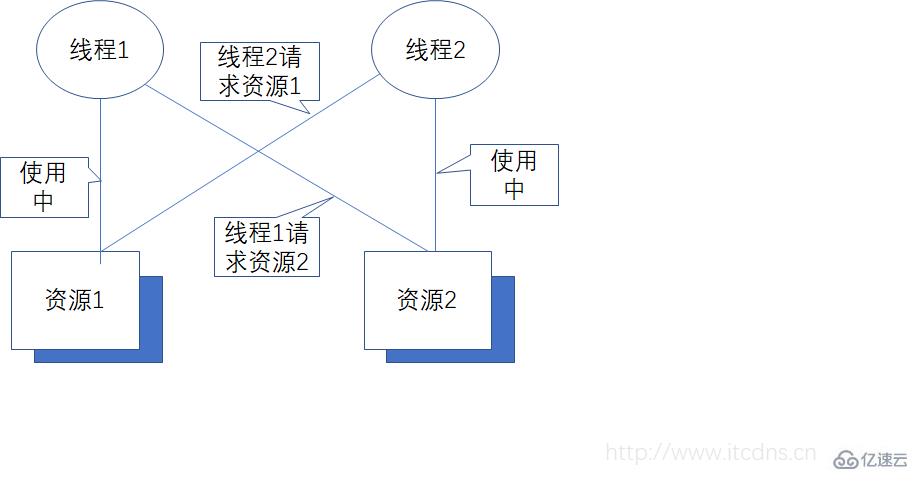 Java多線程中死鎖有什么用