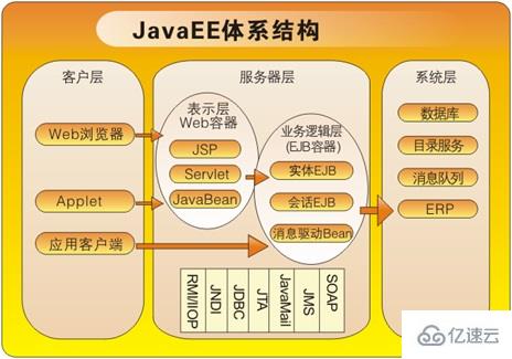 Java EE架構(gòu)怎么用