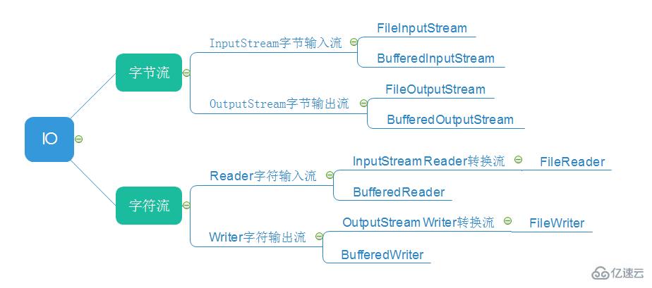 java IO流常用操作之字節(jié)流和字符流的示例分析