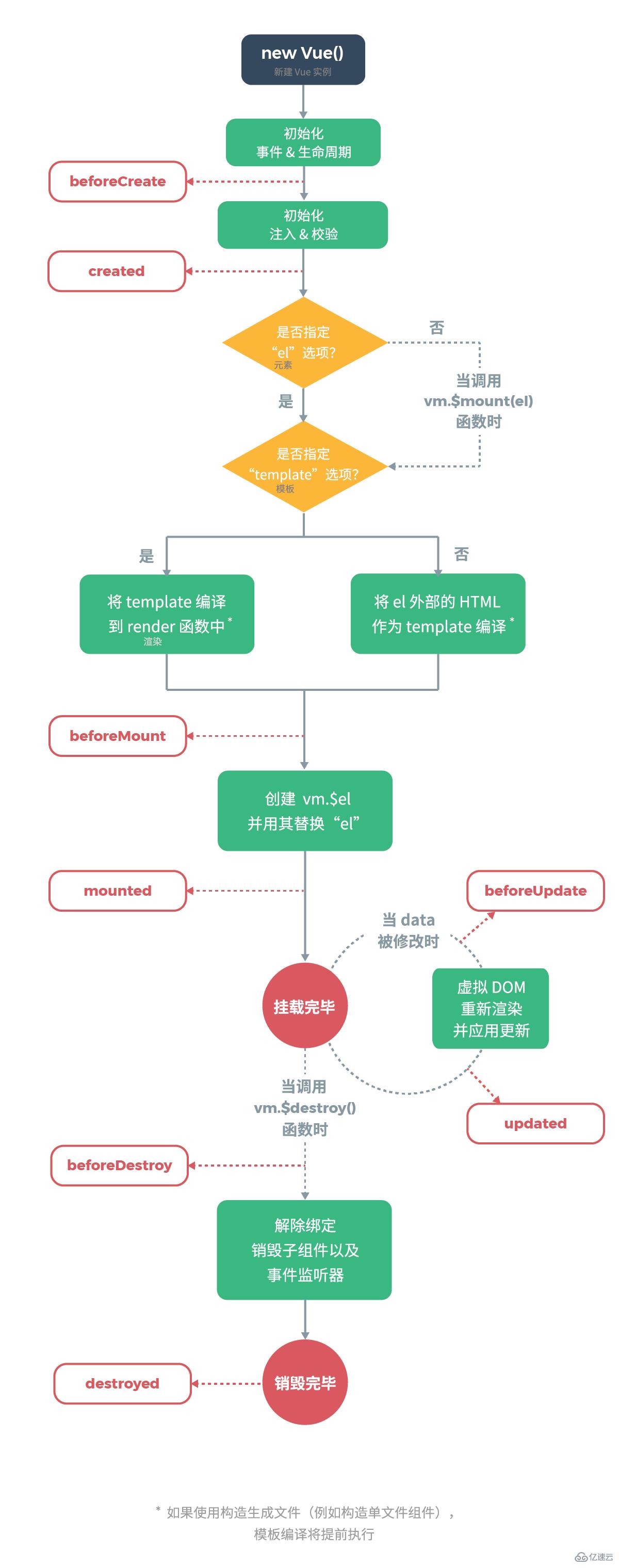 Vue生命周期是怎么样的