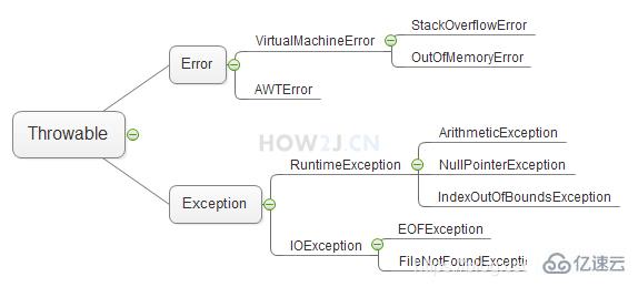 java中Throwable异常的示例分析