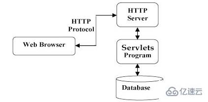 Java Servlet有什么用