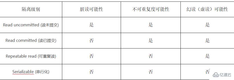 数据库事务的特性是什么