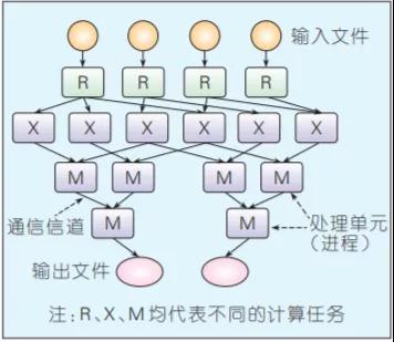 有哪些大数据开发离线计算框架知识点