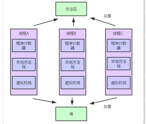 如何划分JVM内存区域