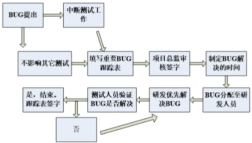 软件测试中都有哪些Bug基础知识