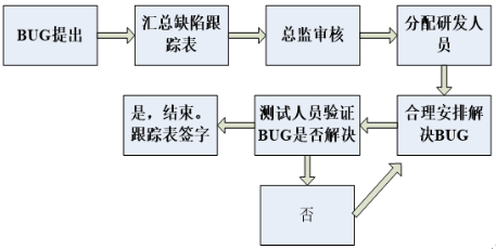 软件测试中都有哪些Bug基础知识