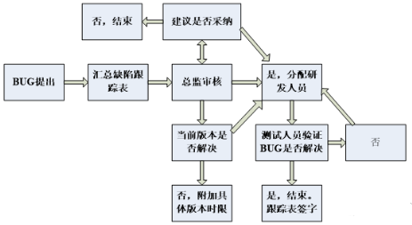 软件测试中都有哪些Bug基础知识