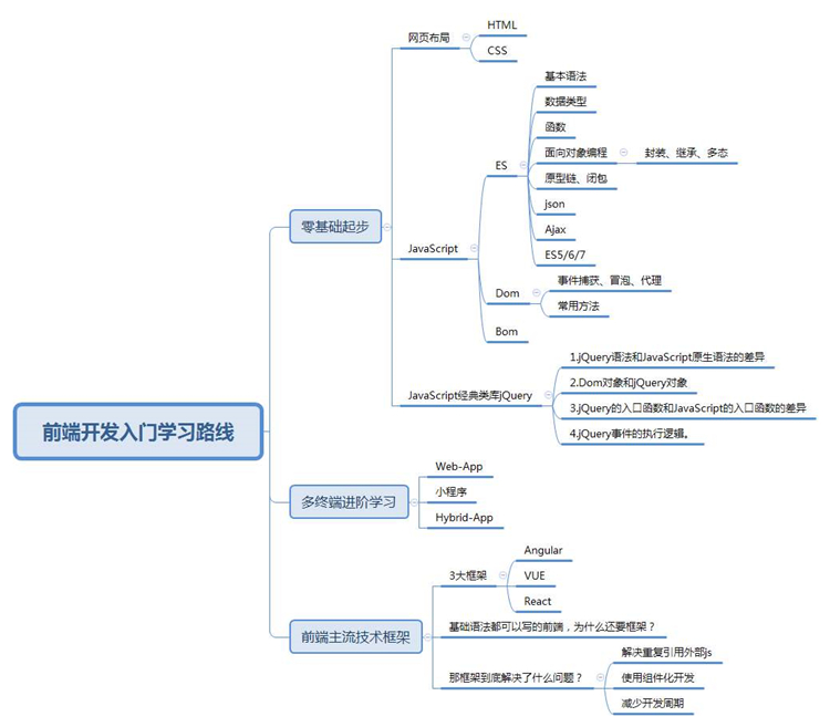 应该从哪里入手学习前端开发