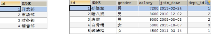 什么是Java中的表连接查询