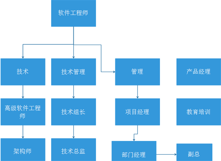 软件工程师有什么职业规划及发展路径