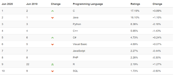 分析盘点2020年6月编程语言排行