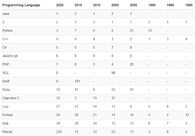 分析盘点2020年6月编程语言排行