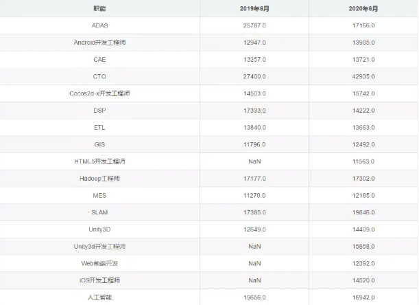 2020年程序員平均薪資是多少