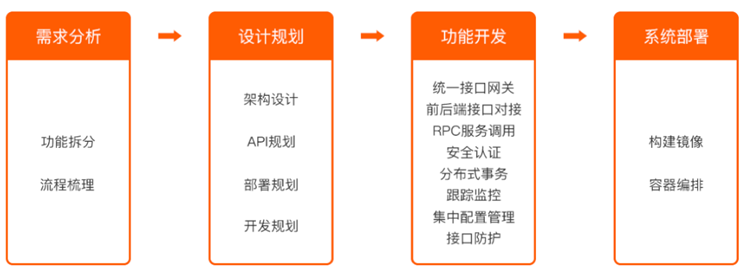 Spring Cloud Alibaba有哪些实战项目