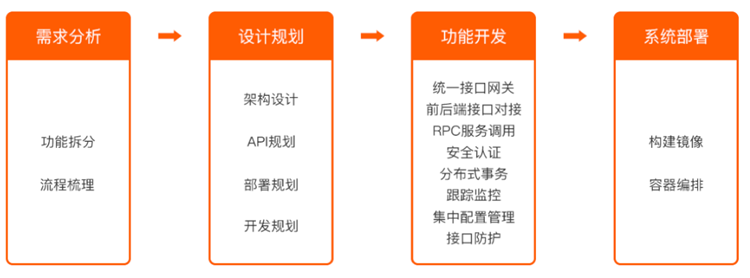 Spring Cloud Alibaba微服务架构项目实战学习目标是什么