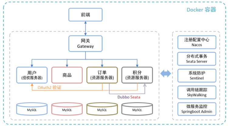 Spring Cloud Alibaba微服务架构项目实战学习目标是什么