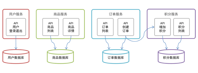 Spring Cloud Alibaba微服务架构项目实战学习目标是什么