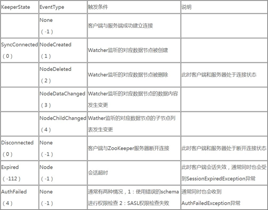 什么是ZooKeeper数据模型