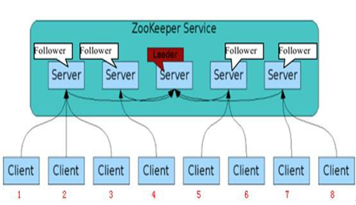 Zookeeper基本知识有哪些