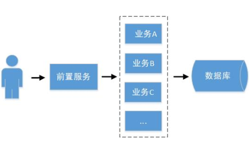 软件架构的发展演进过程是怎么样的