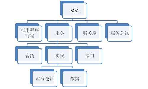 软件架构的发展演进过程是怎么样的