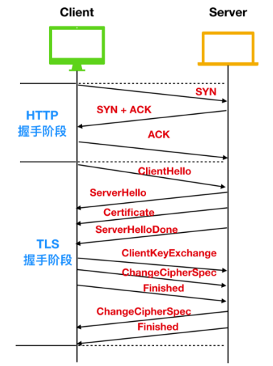 HTTP有哪些面试题